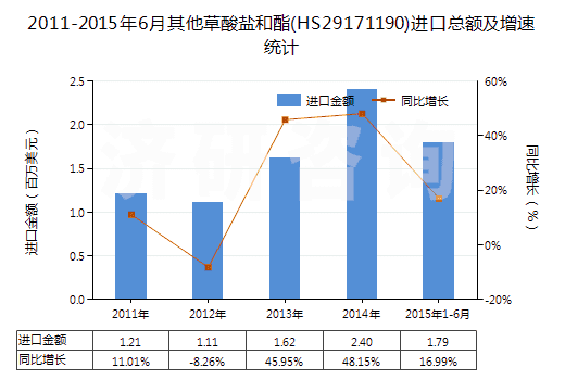 2011-2015年6月其他草酸鹽和酯(HS29171190)進口總額及增速統計